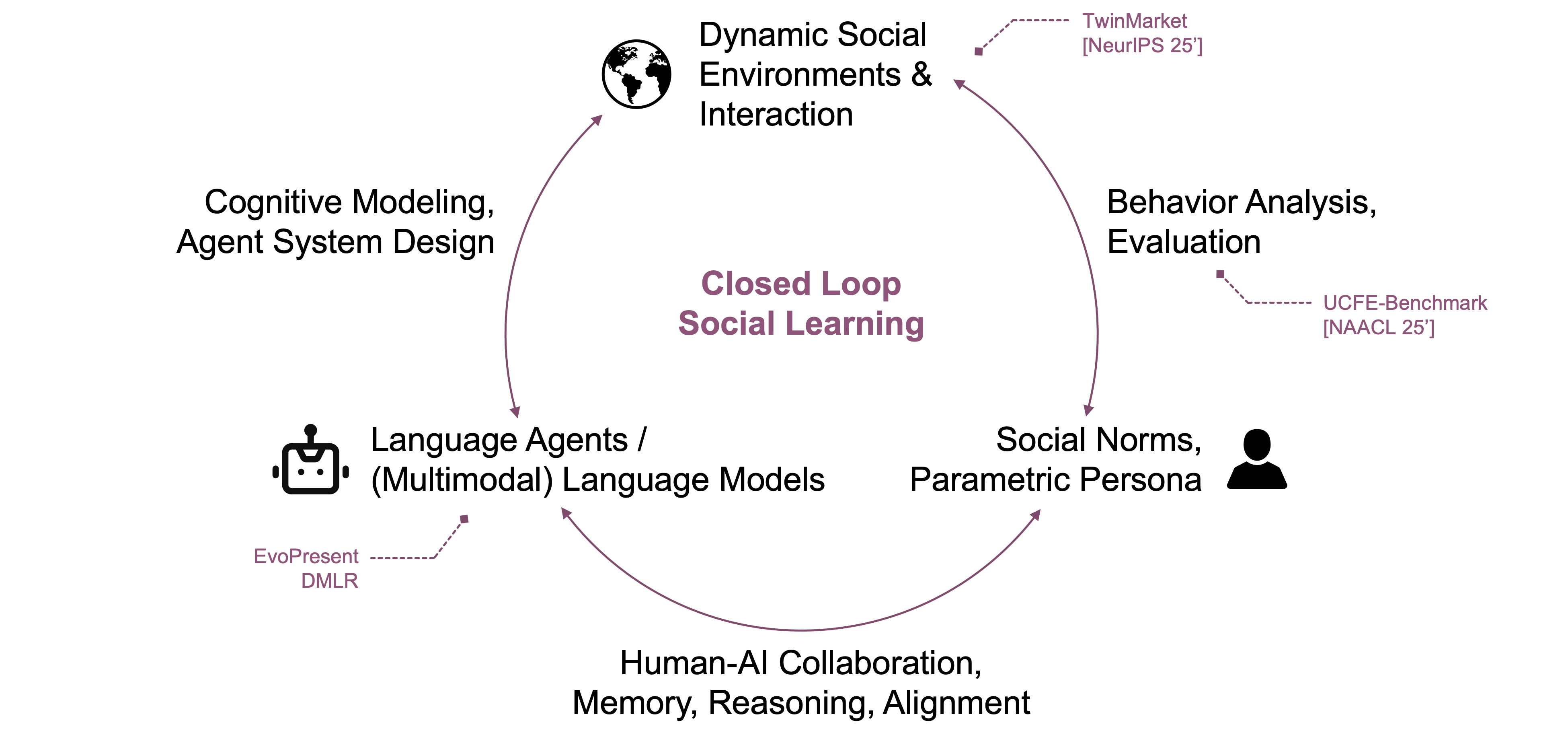 Overview of research directions and future plan
